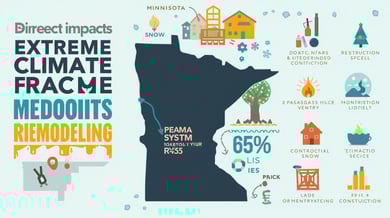 Minnesota’s extreme climate has a direct impact on remodeling costs.
